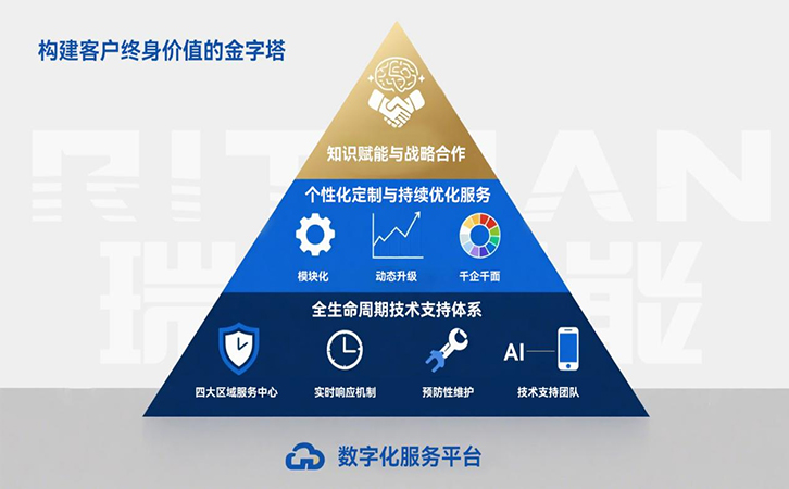 瑞馬智能服務(wù)體系：構(gòu)建客戶終身價值的金字塔